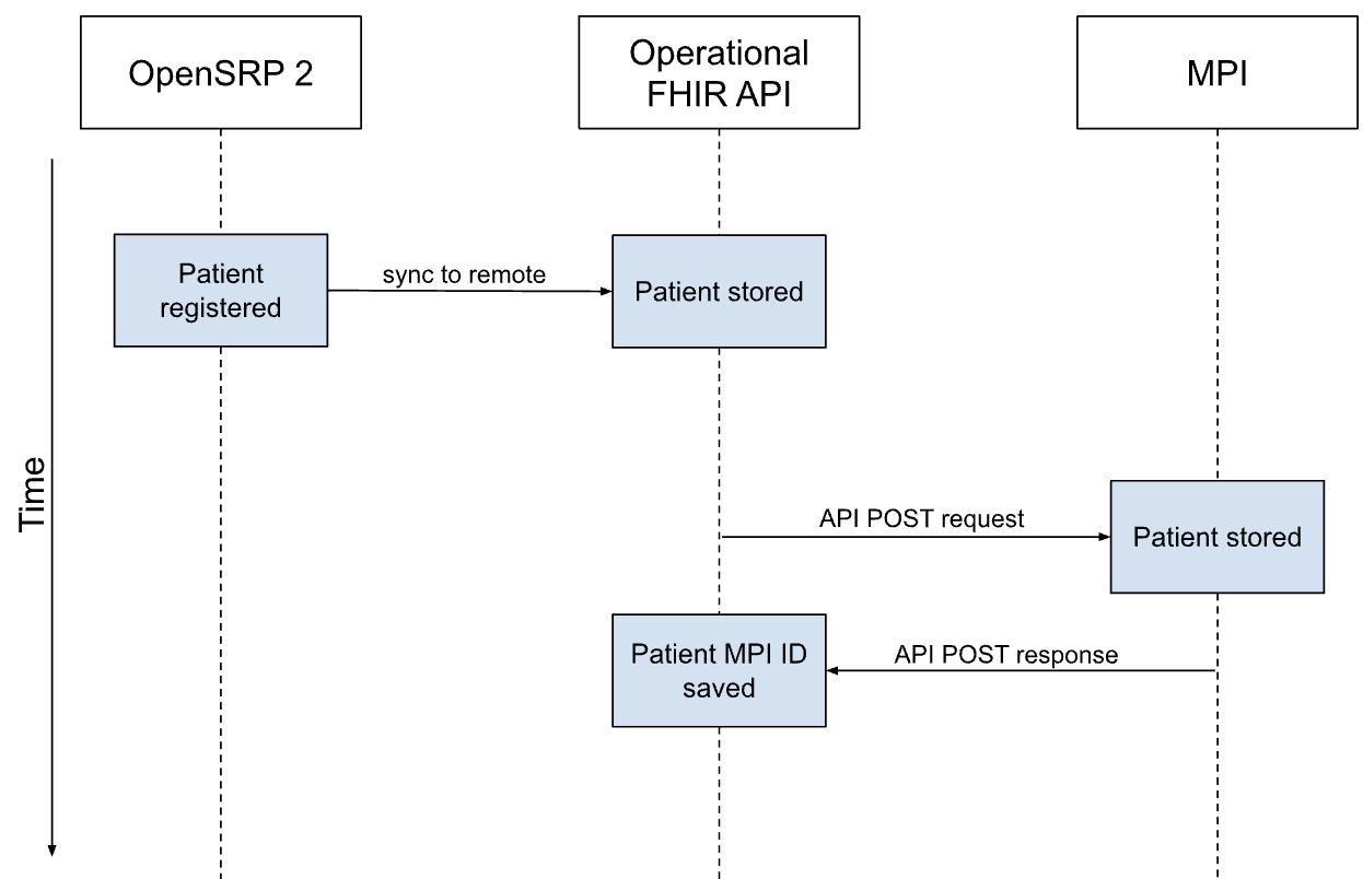storing a new patient in the MPI